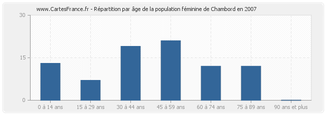 Répartition par âge de la population féminine de Chambord en 2007