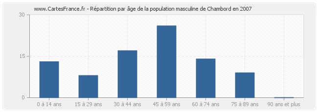 Répartition par âge de la population masculine de Chambord en 2007