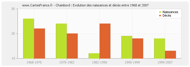 Chambord : Evolution des naissances et décès entre 1968 et 2007