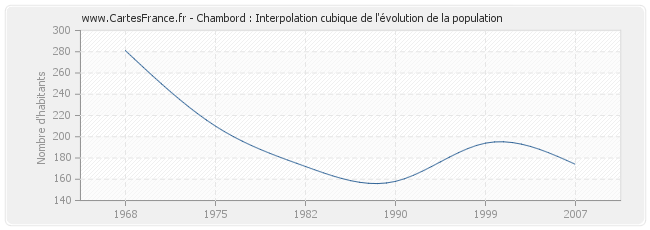 Chambord : Interpolation cubique de l'évolution de la population