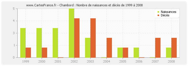 Chambord : Nombre de naissances et décès de 1999 à 2008