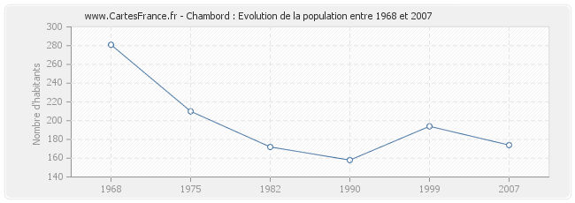 Population Chambord