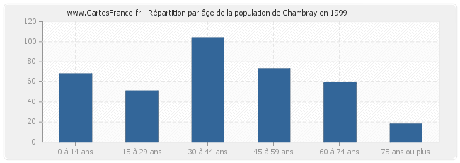 Répartition par âge de la population de Chambray en 1999