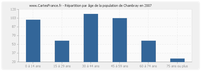 Répartition par âge de la population de Chambray en 2007