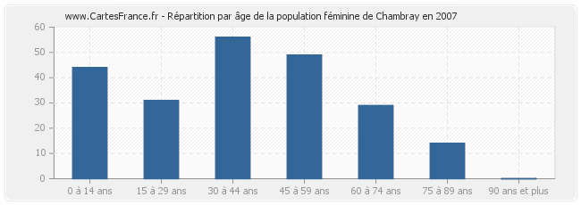 Répartition par âge de la population féminine de Chambray en 2007