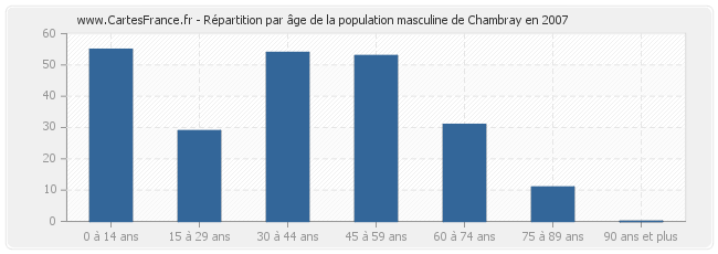 Répartition par âge de la population masculine de Chambray en 2007