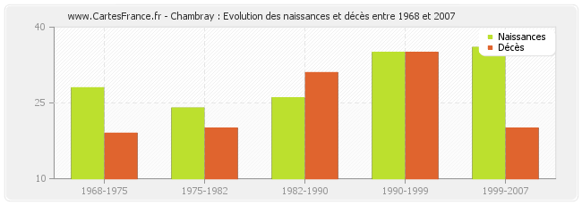 Chambray : Evolution des naissances et décès entre 1968 et 2007