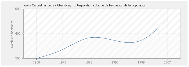 Chambray : Interpolation cubique de l'évolution de la population