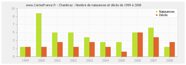 Chambray : Nombre de naissances et décès de 1999 à 2008