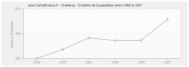 Population Chambray
