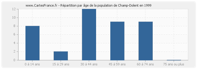 Répartition par âge de la population de Champ-Dolent en 1999