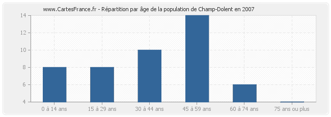 Répartition par âge de la population de Champ-Dolent en 2007