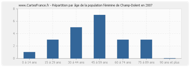 Répartition par âge de la population féminine de Champ-Dolent en 2007