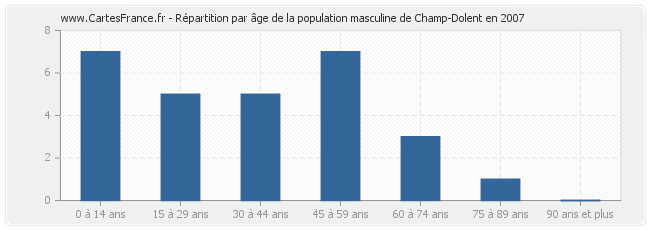 Répartition par âge de la population masculine de Champ-Dolent en 2007