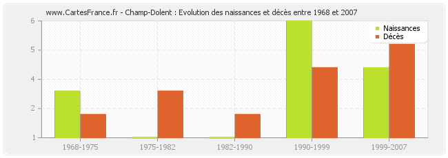 Champ-Dolent : Evolution des naissances et décès entre 1968 et 2007