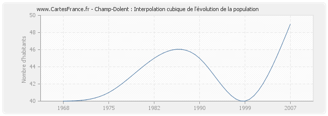 Champ-Dolent : Interpolation cubique de l'évolution de la population