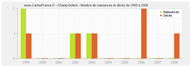 Champ-Dolent : Nombre de naissances et décès de 1999 à 2008