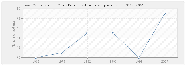 Population Champ-Dolent