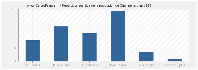 Répartition par âge de la population de Champenard en 1999