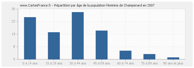 Répartition par âge de la population féminine de Champenard en 2007