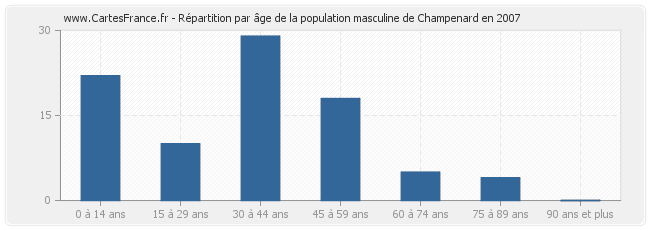 Répartition par âge de la population masculine de Champenard en 2007