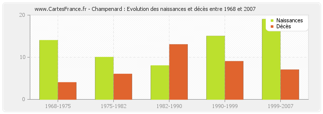 Champenard : Evolution des naissances et décès entre 1968 et 2007