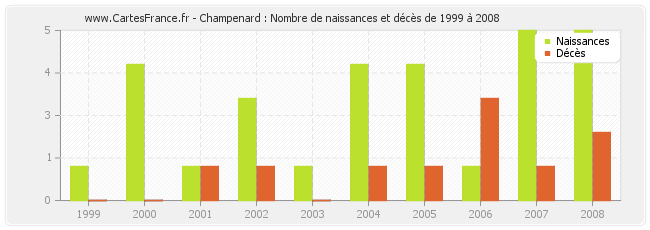 Champenard : Nombre de naissances et décès de 1999 à 2008