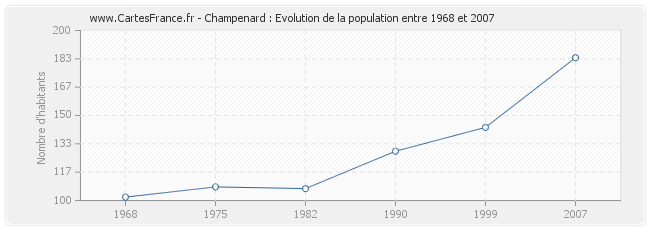 Population Champenard