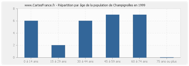 Répartition par âge de la population de Champignolles en 1999