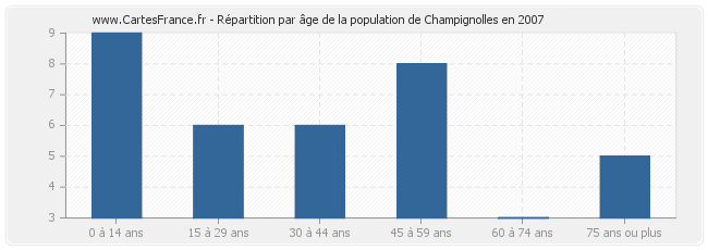 Répartition par âge de la population de Champignolles en 2007