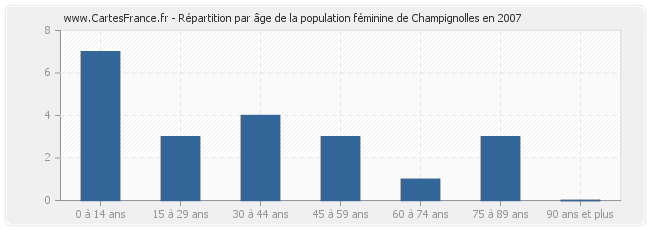 Répartition par âge de la population féminine de Champignolles en 2007