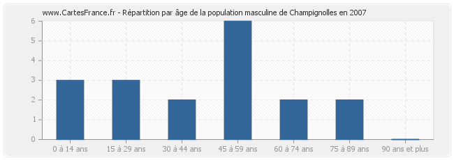 Répartition par âge de la population masculine de Champignolles en 2007