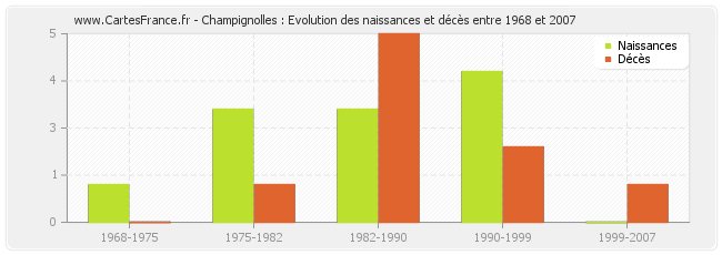 Champignolles : Evolution des naissances et décès entre 1968 et 2007