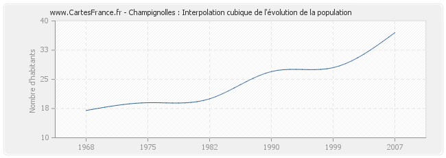 Champignolles : Interpolation cubique de l'évolution de la population