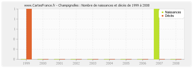 Champignolles : Nombre de naissances et décès de 1999 à 2008