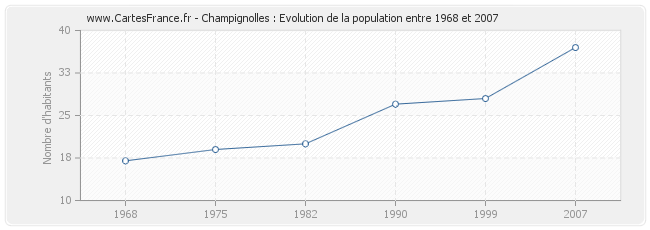Population Champignolles