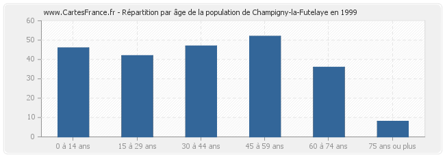Répartition par âge de la population de Champigny-la-Futelaye en 1999