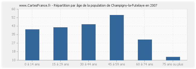 Répartition par âge de la population de Champigny-la-Futelaye en 2007