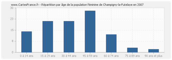 Répartition par âge de la population féminine de Champigny-la-Futelaye en 2007