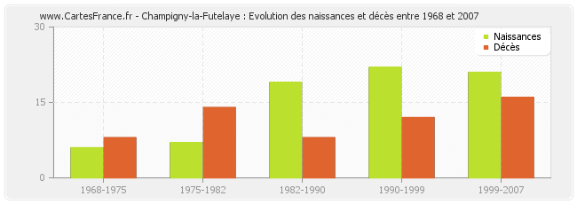 Champigny-la-Futelaye : Evolution des naissances et décès entre 1968 et 2007