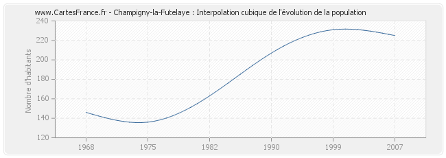 Champigny-la-Futelaye : Interpolation cubique de l'évolution de la population