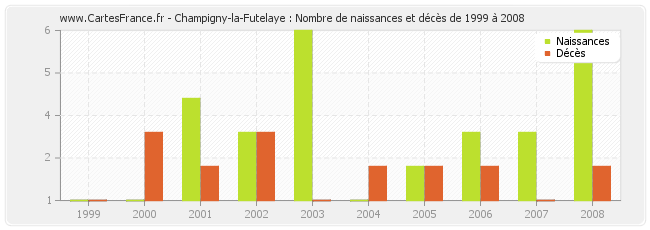Champigny-la-Futelaye : Nombre de naissances et décès de 1999 à 2008