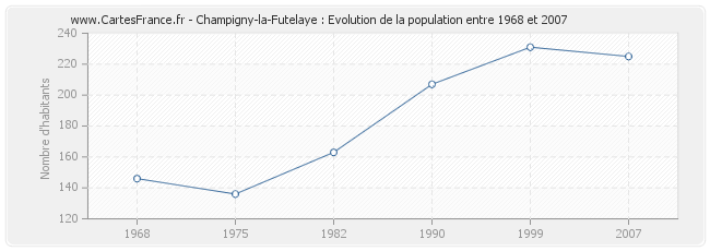 Population Champigny-la-Futelaye