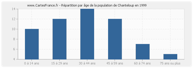 Répartition par âge de la population de Chanteloup en 1999