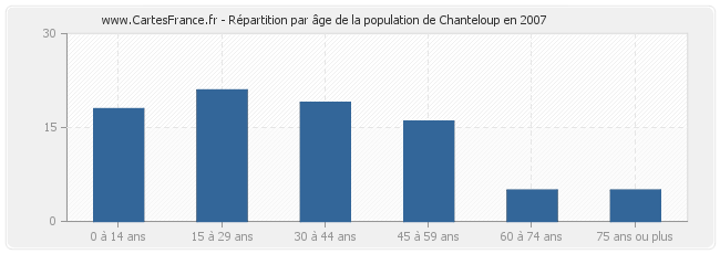 Répartition par âge de la population de Chanteloup en 2007