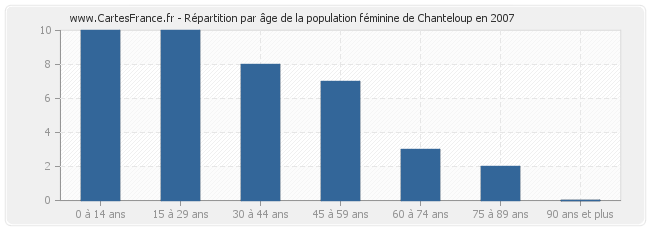 Répartition par âge de la population féminine de Chanteloup en 2007