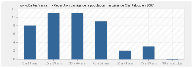 Répartition par âge de la population masculine de Chanteloup en 2007