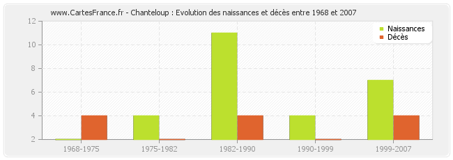 Chanteloup : Evolution des naissances et décès entre 1968 et 2007