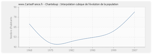 Chanteloup : Interpolation cubique de l'évolution de la population
