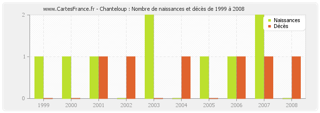 Chanteloup : Nombre de naissances et décès de 1999 à 2008